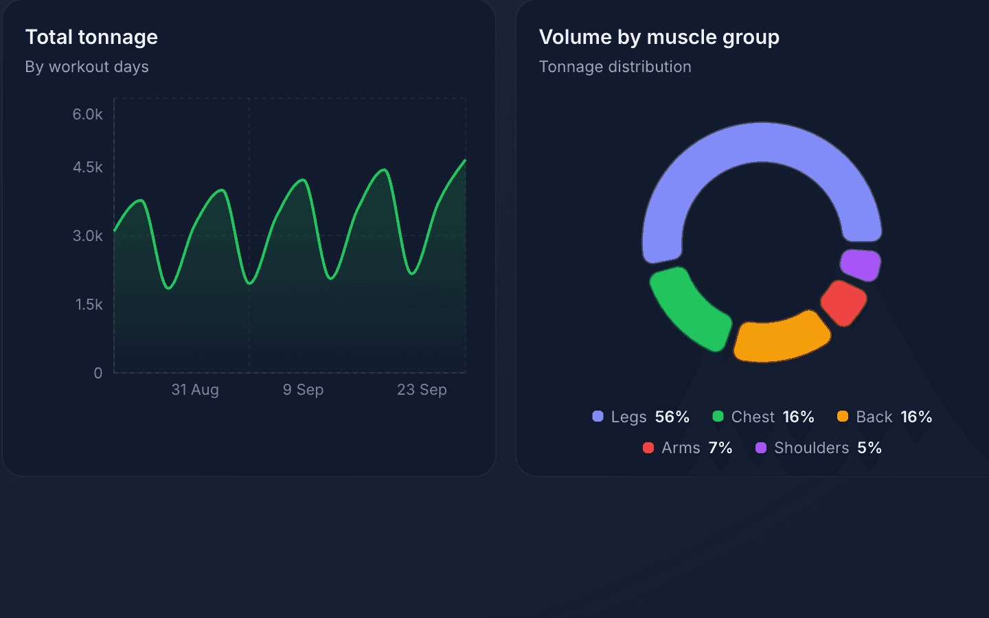 Total tonnage chart by workout day