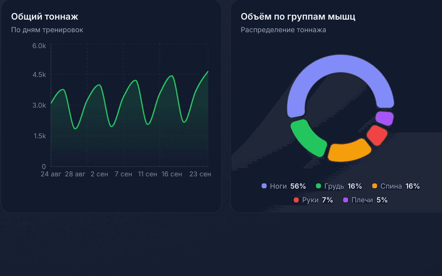 График общего тоннажа по дням тренировок