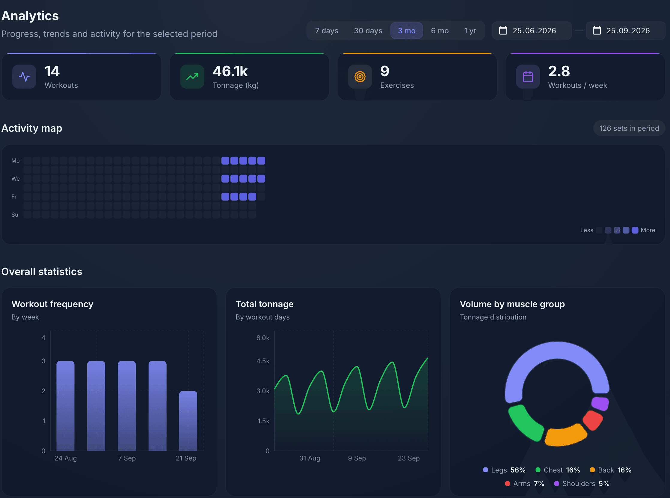 Analytics in Workouter: volume, workout frequency, activity map and volume by muscle group